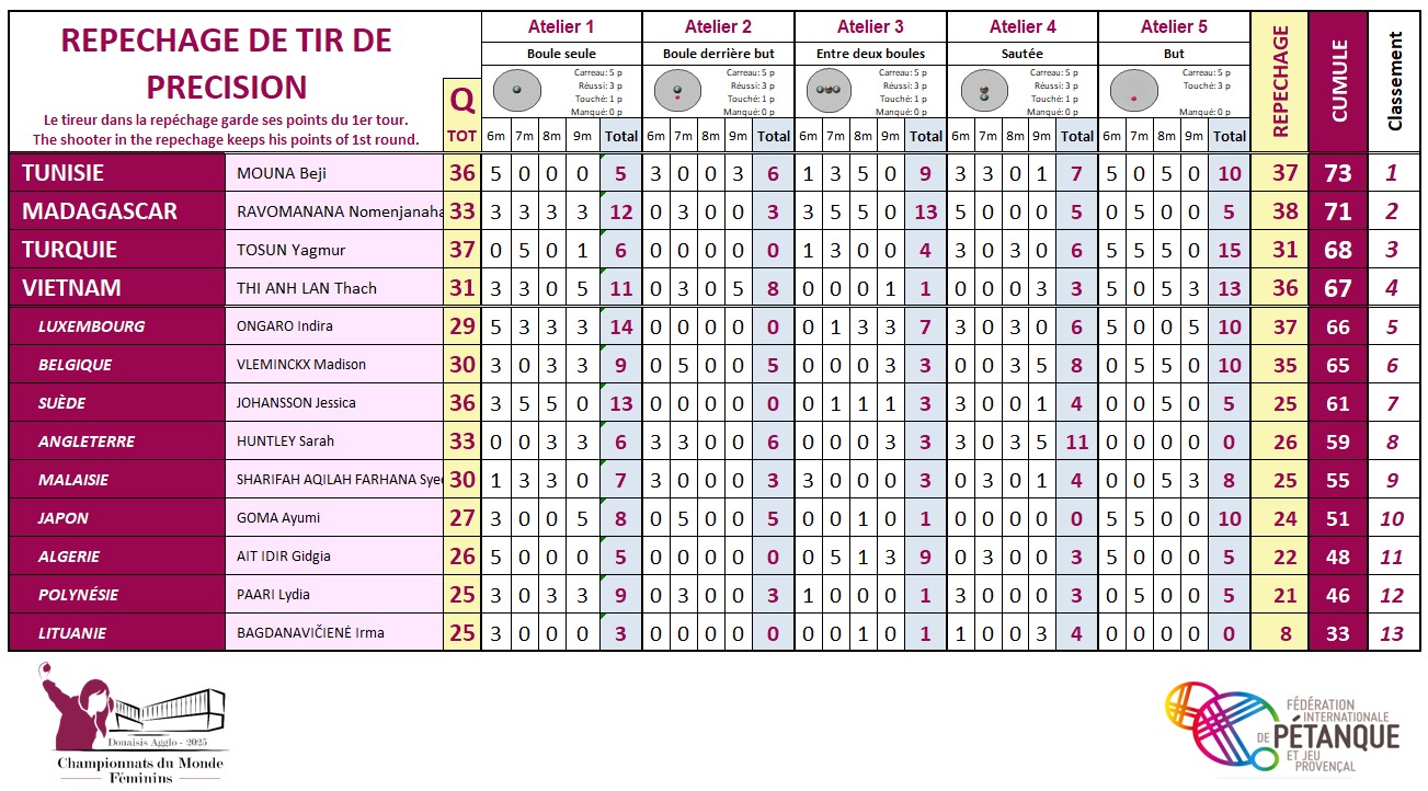 tir repechage